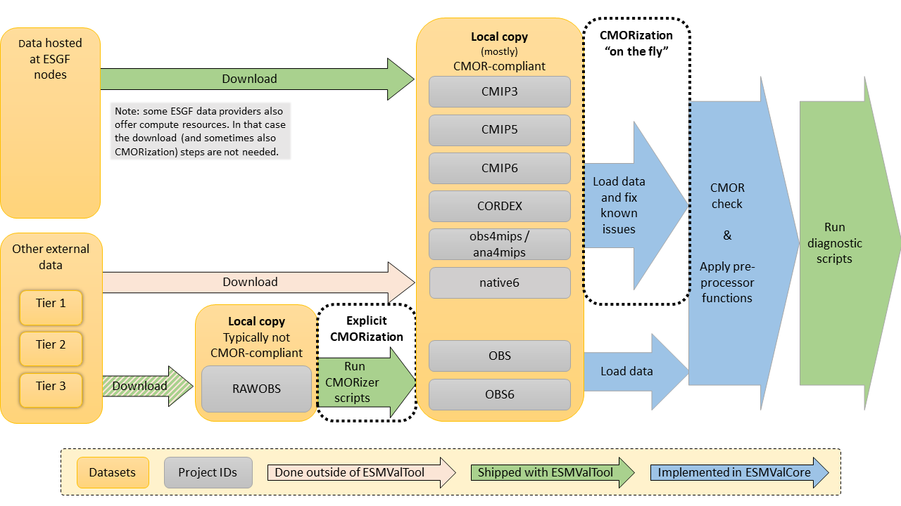 Data flow with ESMValTool