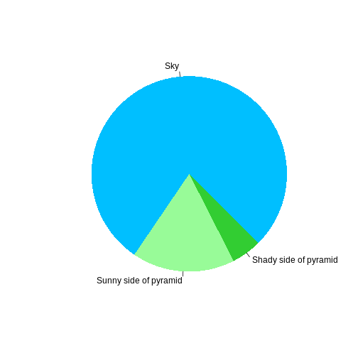 pie chart illusion of a pyramid