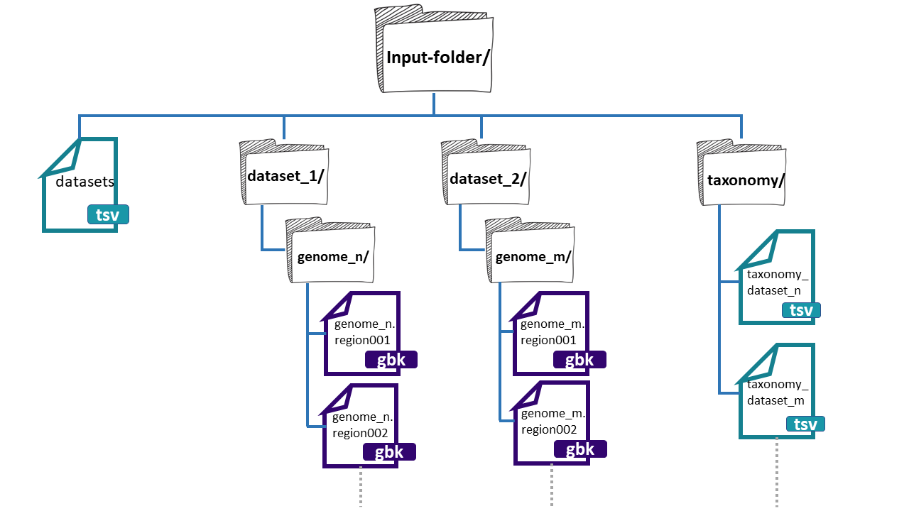 Example of the structure of the input-folder.
The content of the directory input-folder is displayed in a tree-like format, listing the files and directories inside it.