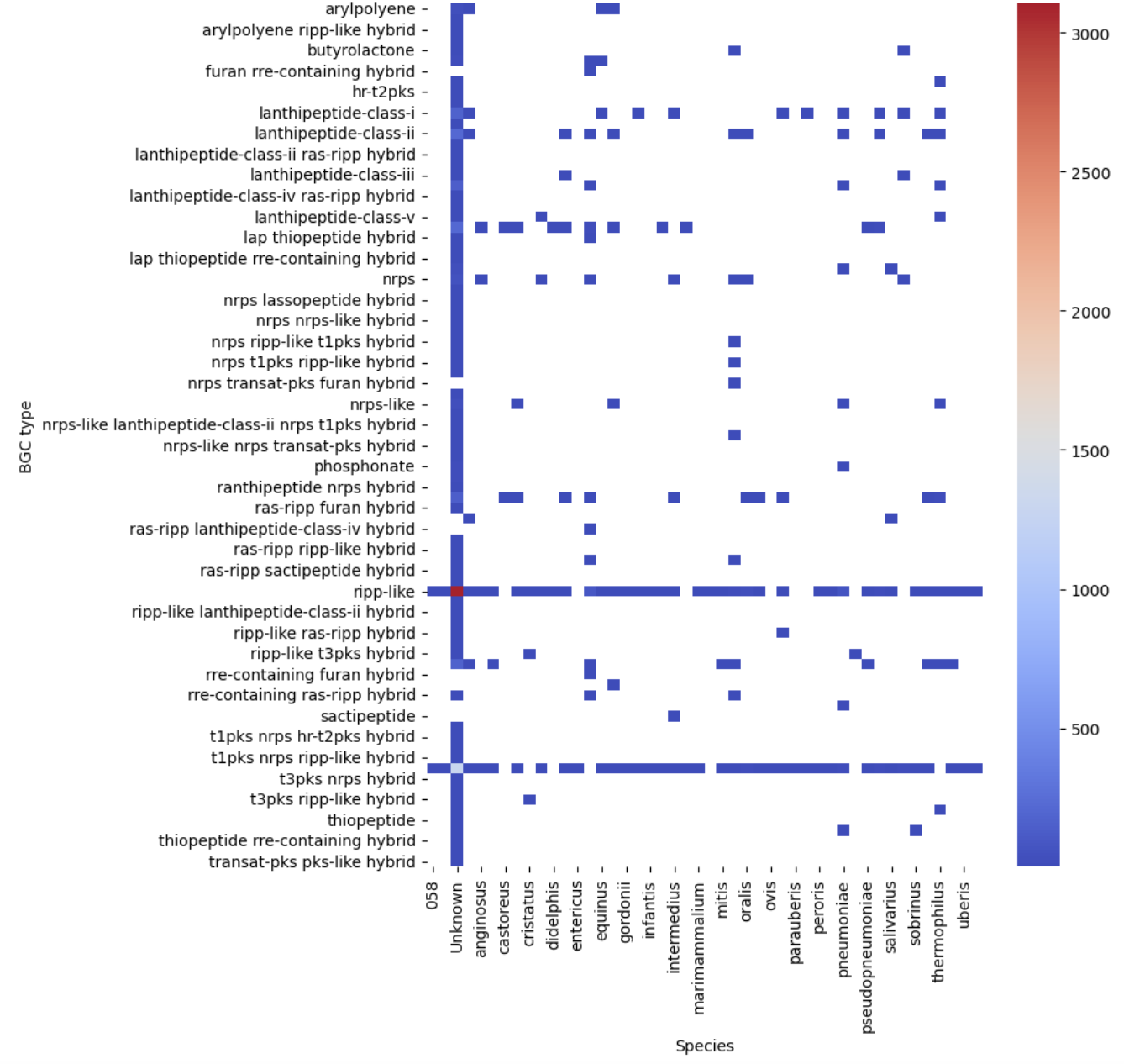visualization of the BGC content on a heatmap.