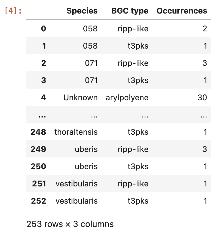 the content of the ocurrences grouped by species column