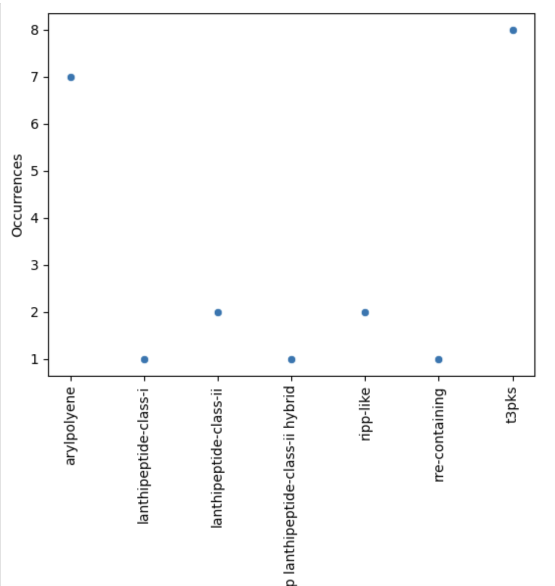 visualization of the BGC content of S. agalactiae. on a sctterplot