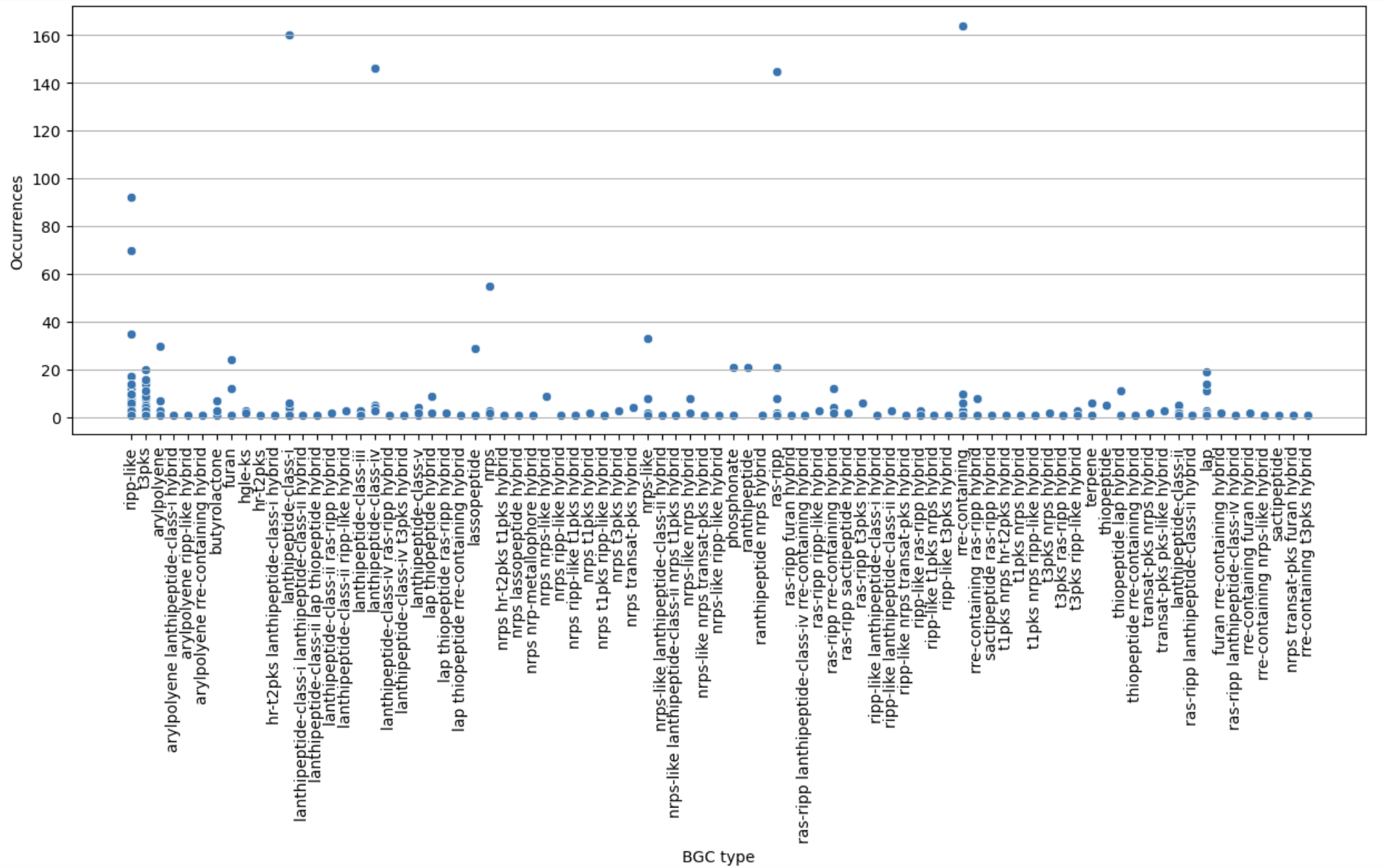 visualization of the BGC content on a scatterplot
