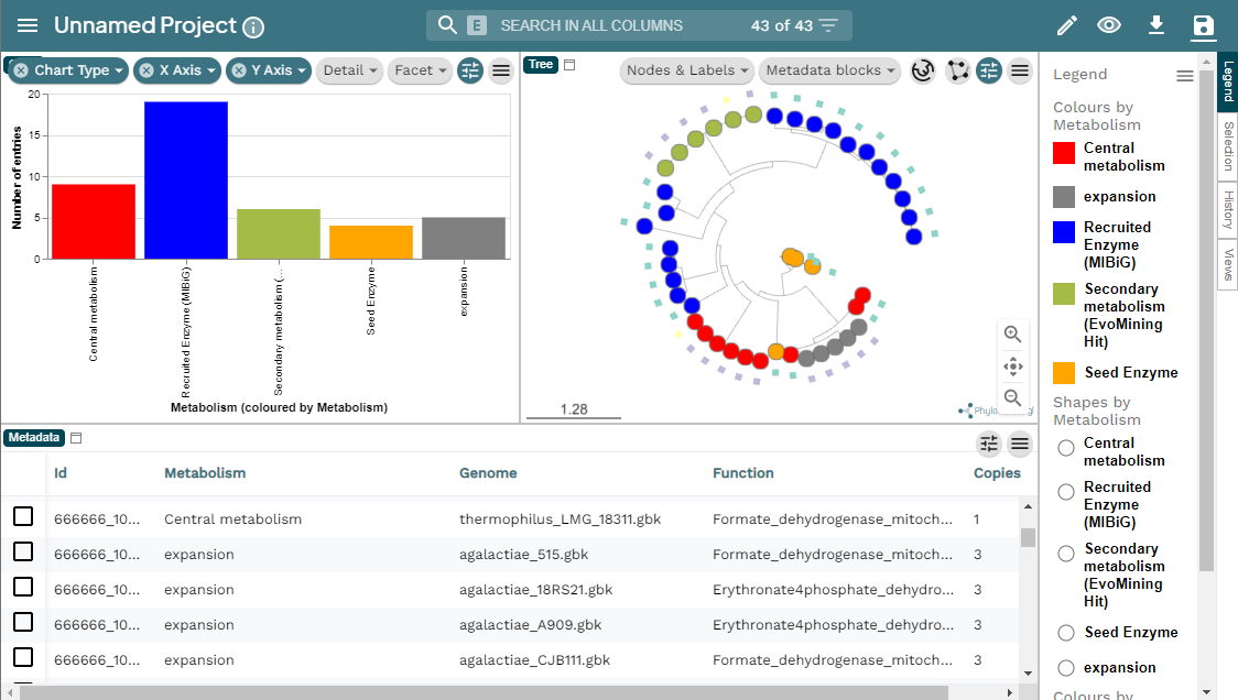 MicroReact visualization of the EvoMining run Streptococcus example.
At the left a bar-chart with the EF in the X axis and the number of entries in the Y axis.
At the right, the EvoMining phylogenetic tree using the same color code as the chart.
Right of the tree the legend indicating the colors by metabolism; central metabolism enzymes in red,
expansion enzymes in gray, recruited enzymes contained in MIBiG in blue,
secondary metabolism enzymes (EvoMining hits) are marked in green,
and seed enzymes are colored in orange. Below appears the metadata from the run,
organized in a five row table including Id, metabolism, genome, function and copies.