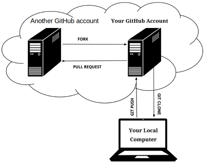 Conceptual illustration of a pull request - image adapted from
[here](http://acrl.ala.org/techconnect/post/coding-collaboration-on-github)