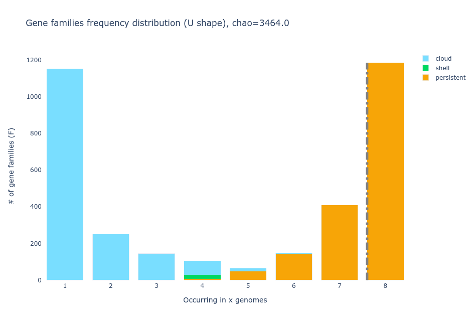 Bar graph depicting the gene family frequency distribution, represented by a U-shaped plot. The number of organisms is plotted in the x-axis and the number of gene families in the y axis.