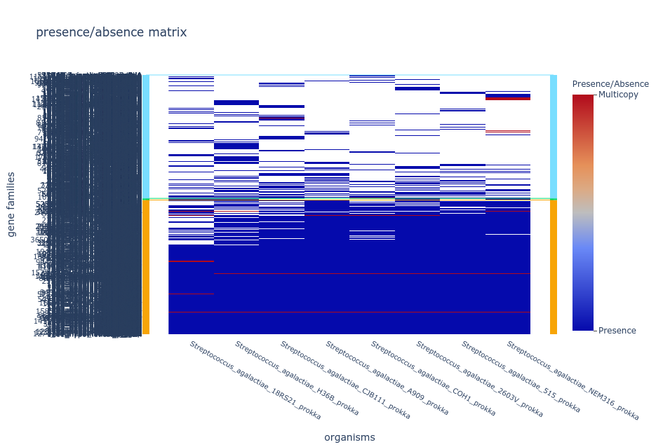 Tile plot displaying the gene families present within six strains of Streptococcus agalactiae, including the cloud gene families
