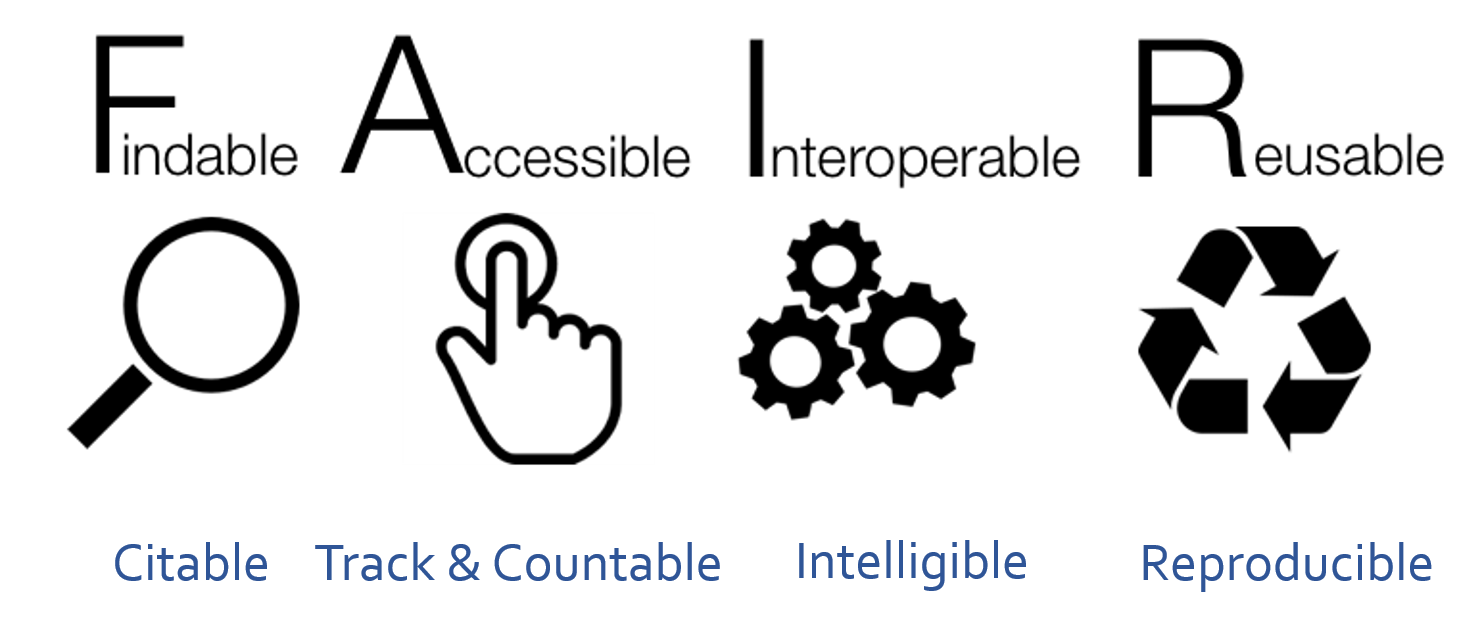 Figure 2. logo spelling out F, Findable, A, Accessible, I, Interoperable, R, Re-usable