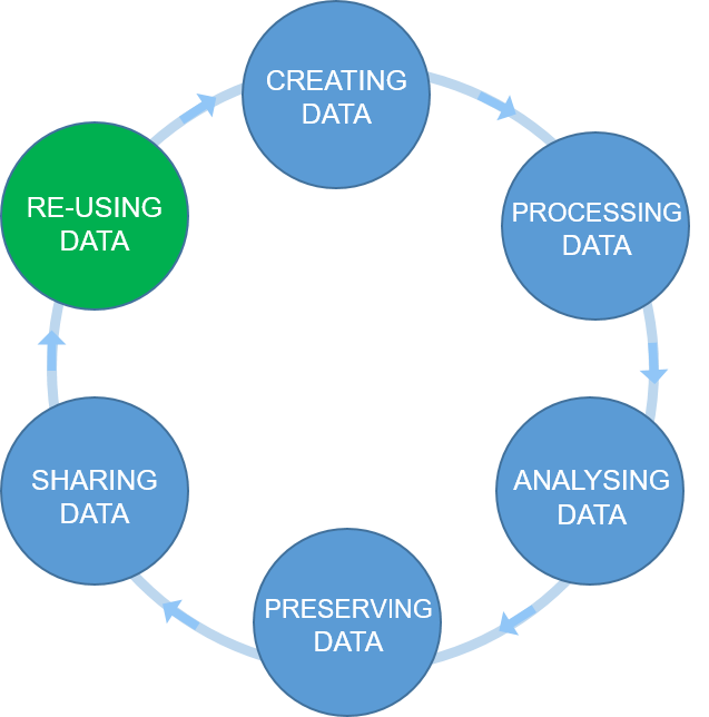 Figure 5.1. The Research Data Life Cycle