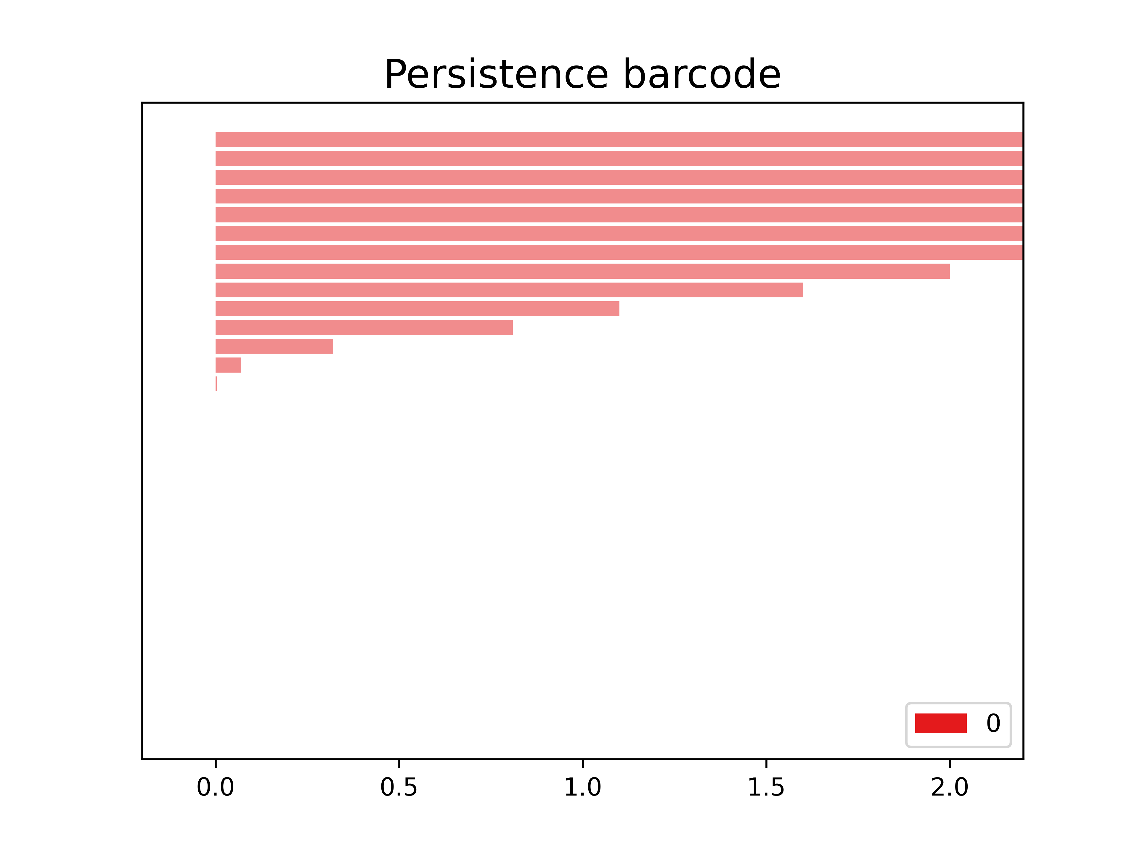 Persistence barcode for mini genomes
