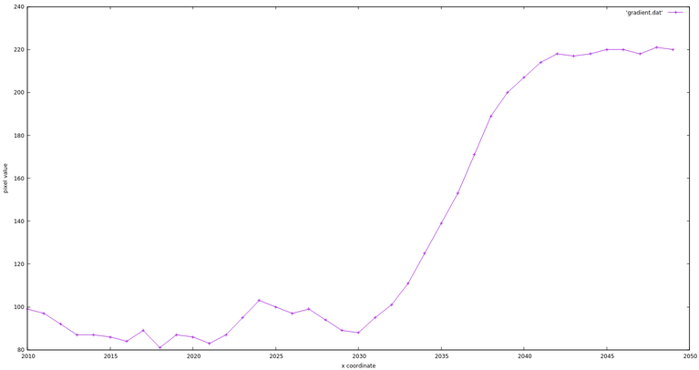 Gradient near transition