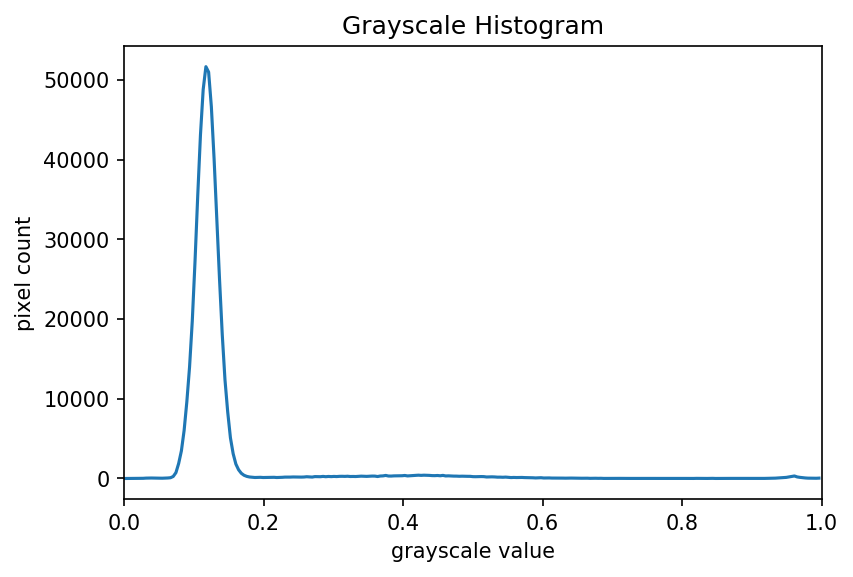 Plant seedling histogram